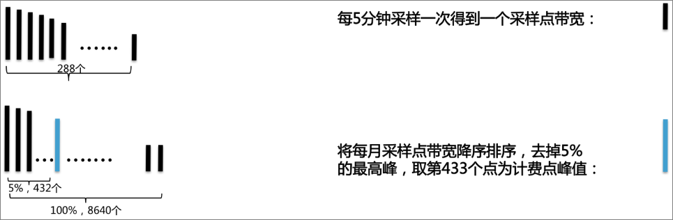 传统95计费算法计算计费点带宽的示意图