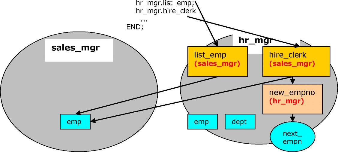 一个关于安全机制的示例_程序的安全性_开发PL/SQL函数与存储过程_兼容Oracle数据库开发指南_云数据库PolarDB