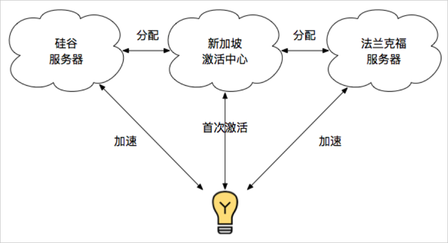 全球部署