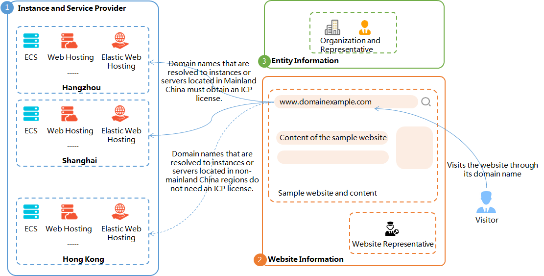 Apply for an ICP filing for a common website