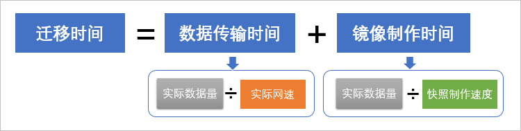 评估迁移时间与测试传输速度_最佳实践_服务器迁移中心