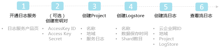 配置流日志的流程
