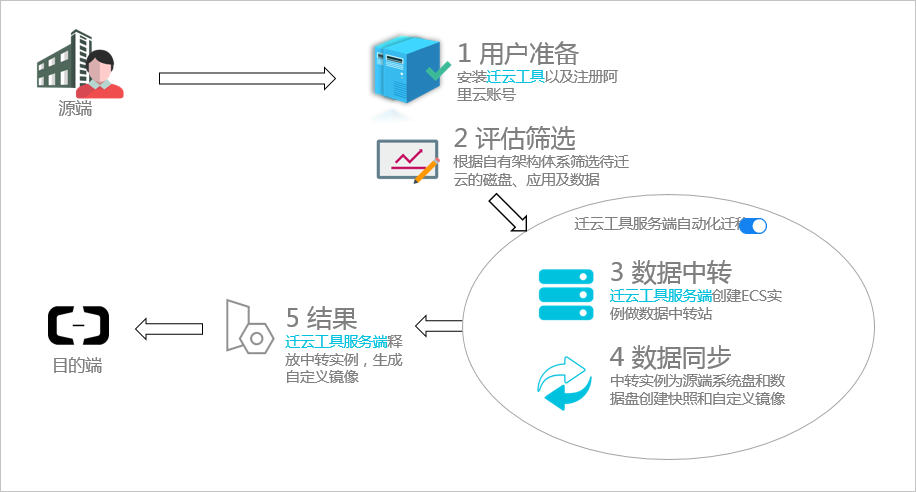 迁云工具概述_P2V 迁云工具_迁移服务_云服务器 ECS