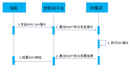 树莓派连接物联网平台