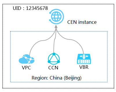 Network instances under the same account in the same region