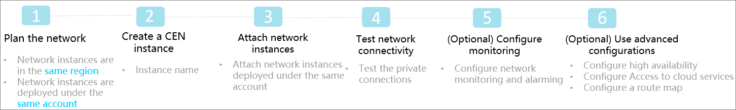 Procedure for interconnecting network instances under the same account in the same region