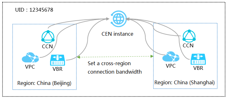 Network instances under the same account different regions