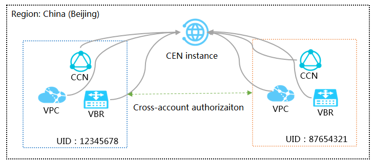 Network instances under different accounts in the same region