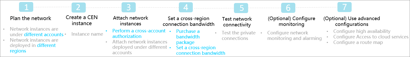 Procedure for interconnecting network instances under different accounts in different regions