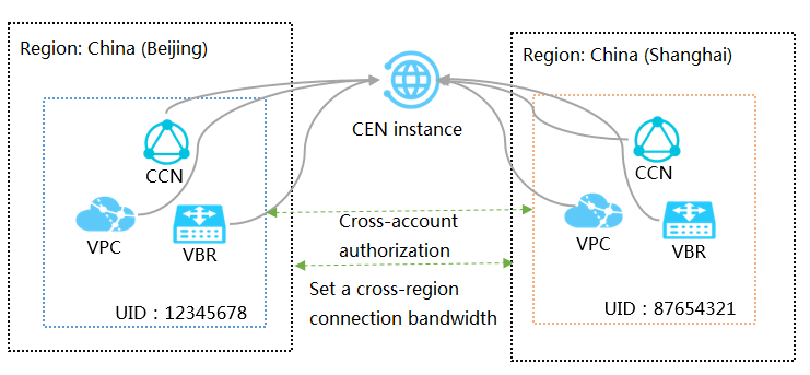 Network instances under different accounts in different regions