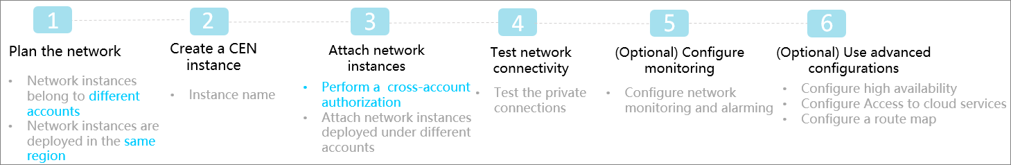 Procedure for interconnecting network instances under different accounts in the same region