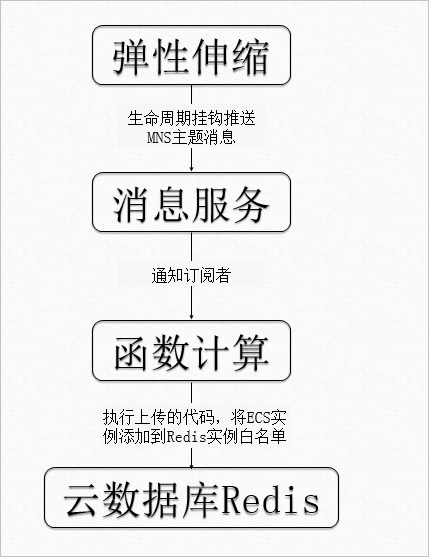 自动化管理实践-添加ECS实例到Redis白名单流程