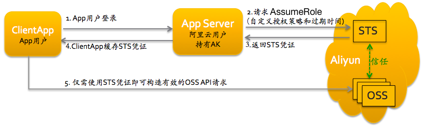  授权访问_Android_SDK 参考_对象存储 OSS 阿里云技术文档