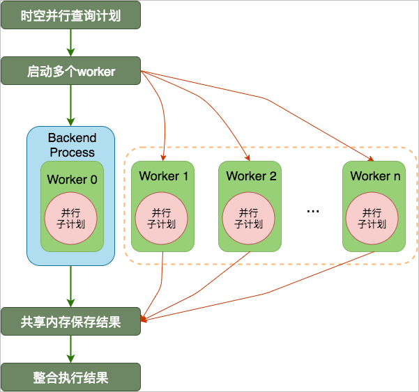  开启时空并行查询_使用进阶_时空数据库_云数据库PolarDB 阿里云技术文档