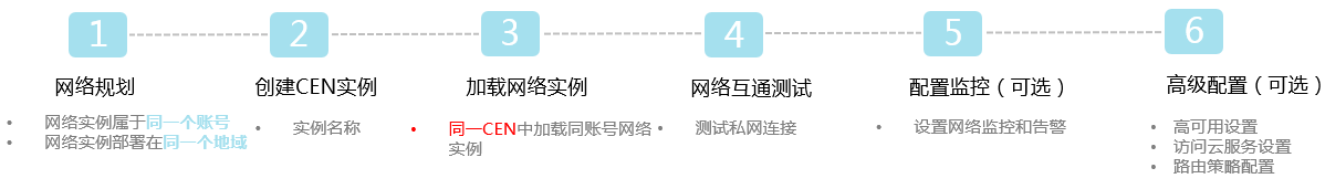同账号同地域网络实例配置步骤