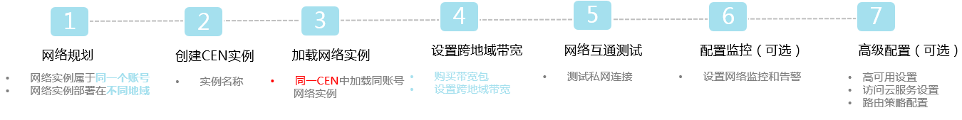 同账号跨地域网络实例互通配置步骤