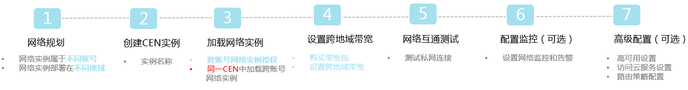 跨账号跨地域网络实例互通配置步骤