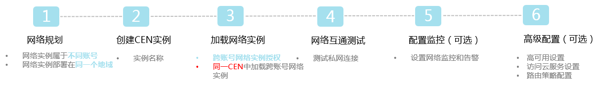 跨账号同地域网络实例互通配置步骤