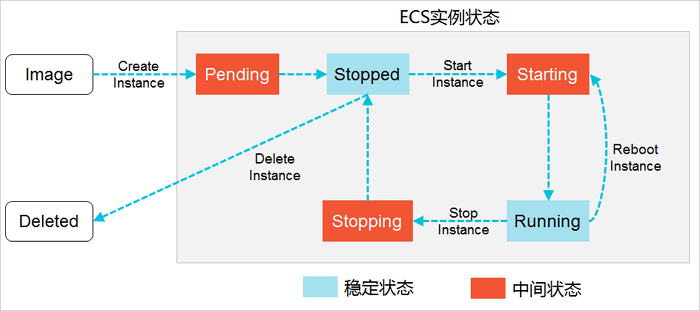 实例状态转换