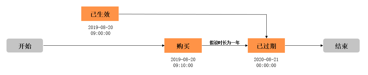 SCU生效失效示例图