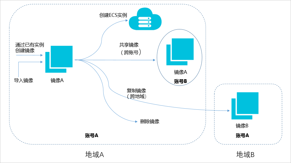 自定义镜像生命周期