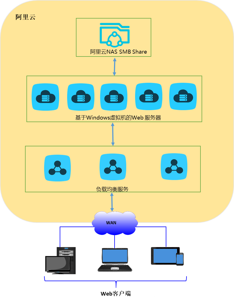 通过Windows IIS服务访问阿里云NAS_Web应用和内容管理_最佳实践_文件存储 阿里云技术文档 第1张