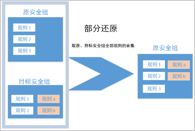 部分还原