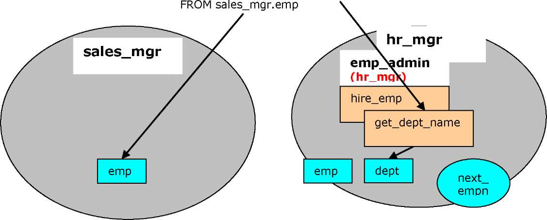 一个关于安全机制的示例_程序的安全性_开发PL/SQL函数与存储过程_兼容Oracle数据库开发指南_云数据库PolarDB 阿里云技术文档 第2张