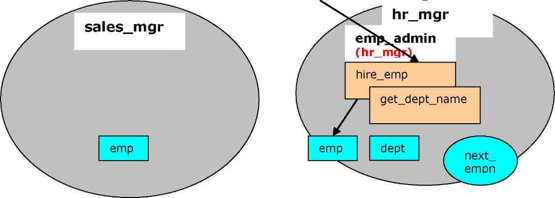 一个关于安全机制的示例_程序的安全性_开发PL/SQL函数与存储过程_兼容Oracle数据库开发指南_云数据库PolarDB 阿里云技术文档 第3张