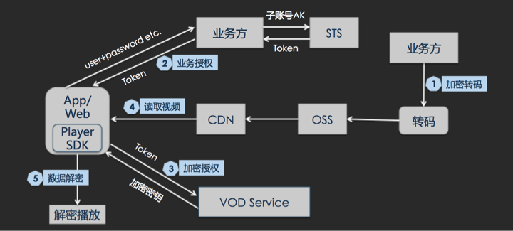 阿里云私有加密