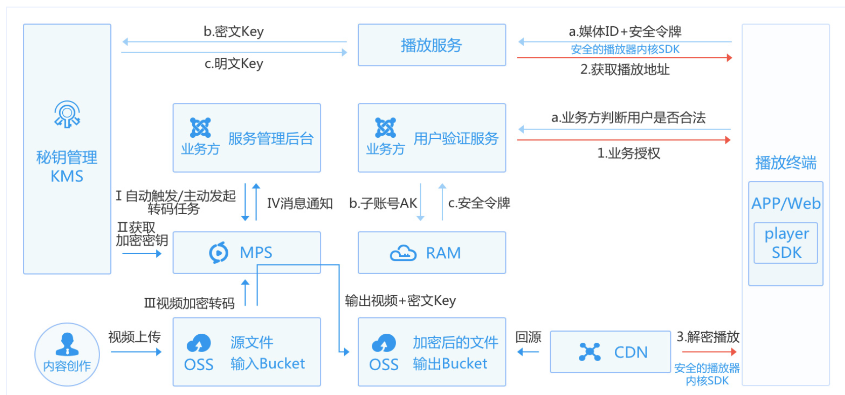 HLS标准加密流程
