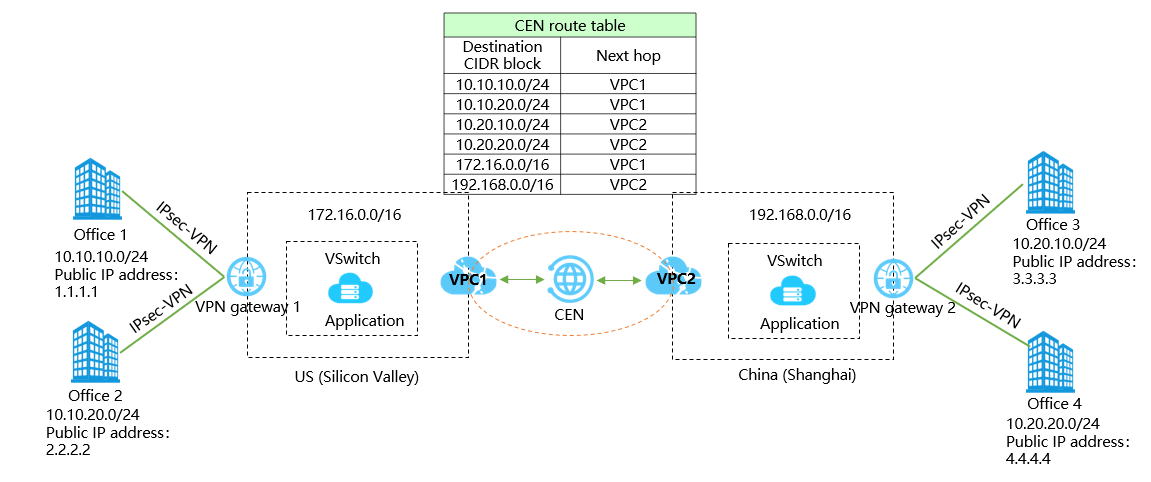 CEN route table