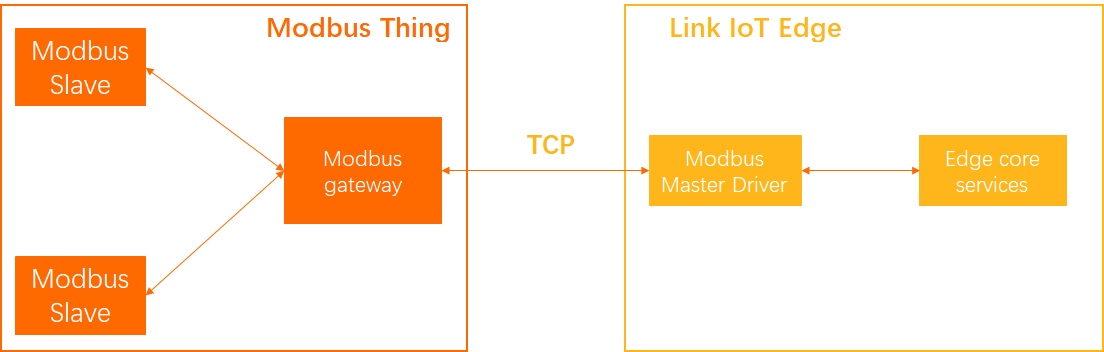Use gateways to connect Modbus drivers and Modbus devices