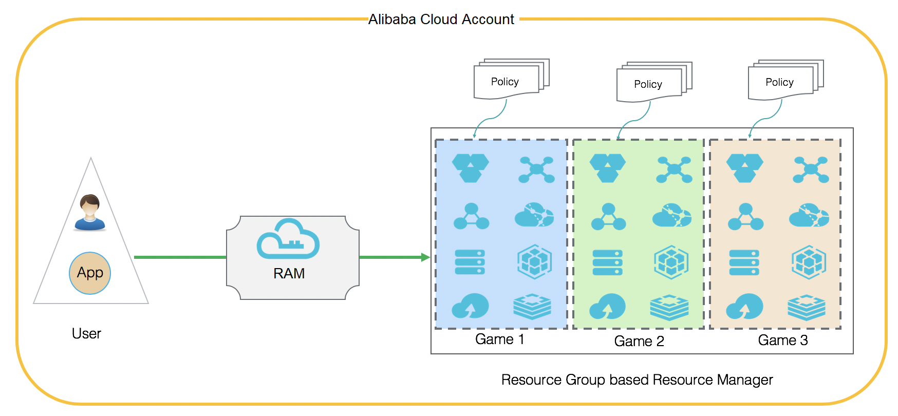 Resource group-based solution