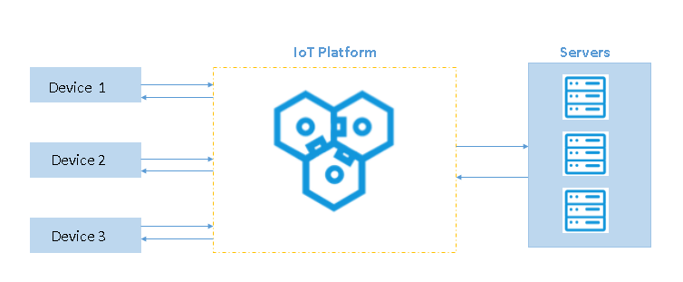 iot