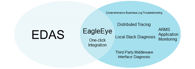 Integrate with EDAS