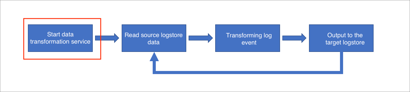 Startup errors of the data transformation engine