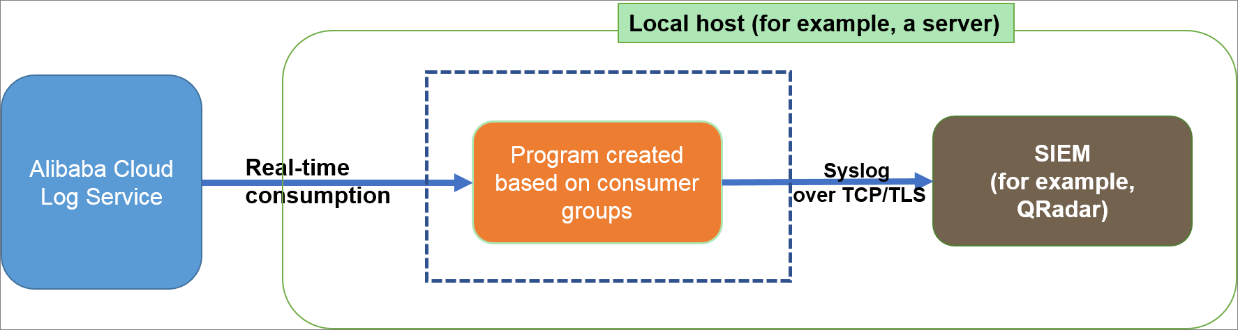 LogTail 3.4