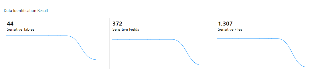 Sensitive data identification result