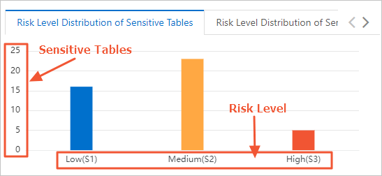 Risk level distribution of sensitive data