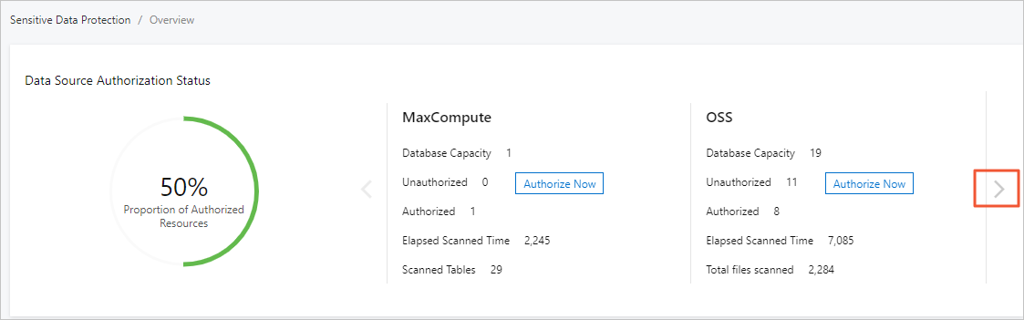 Statistics on authorized data assets