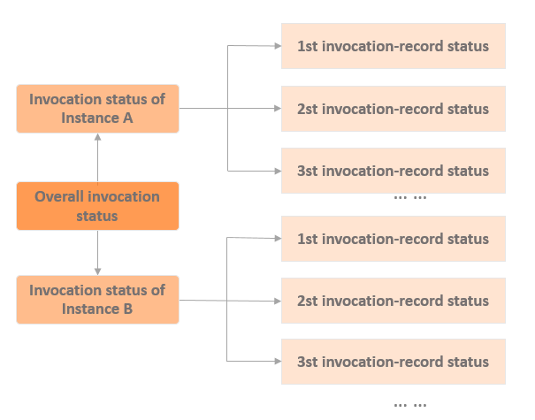 Relationship among the three types of invocation status