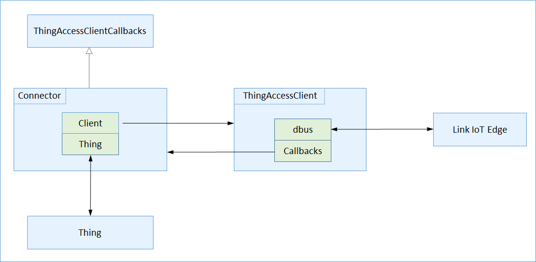 Connector architecture