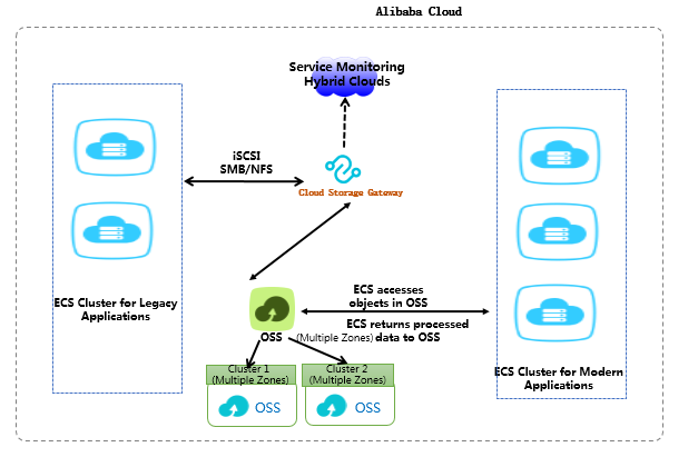 Compatible with legacy applications