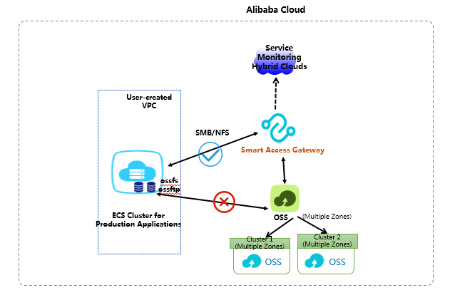 An alternative to ossfs and ossftp