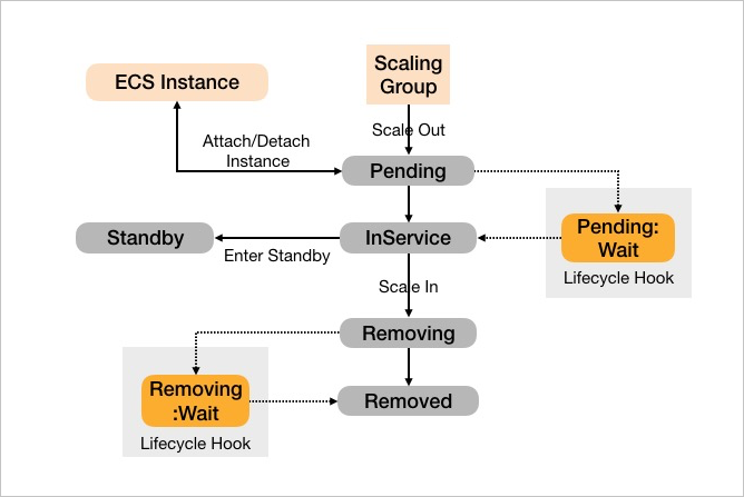 Transitions between service states