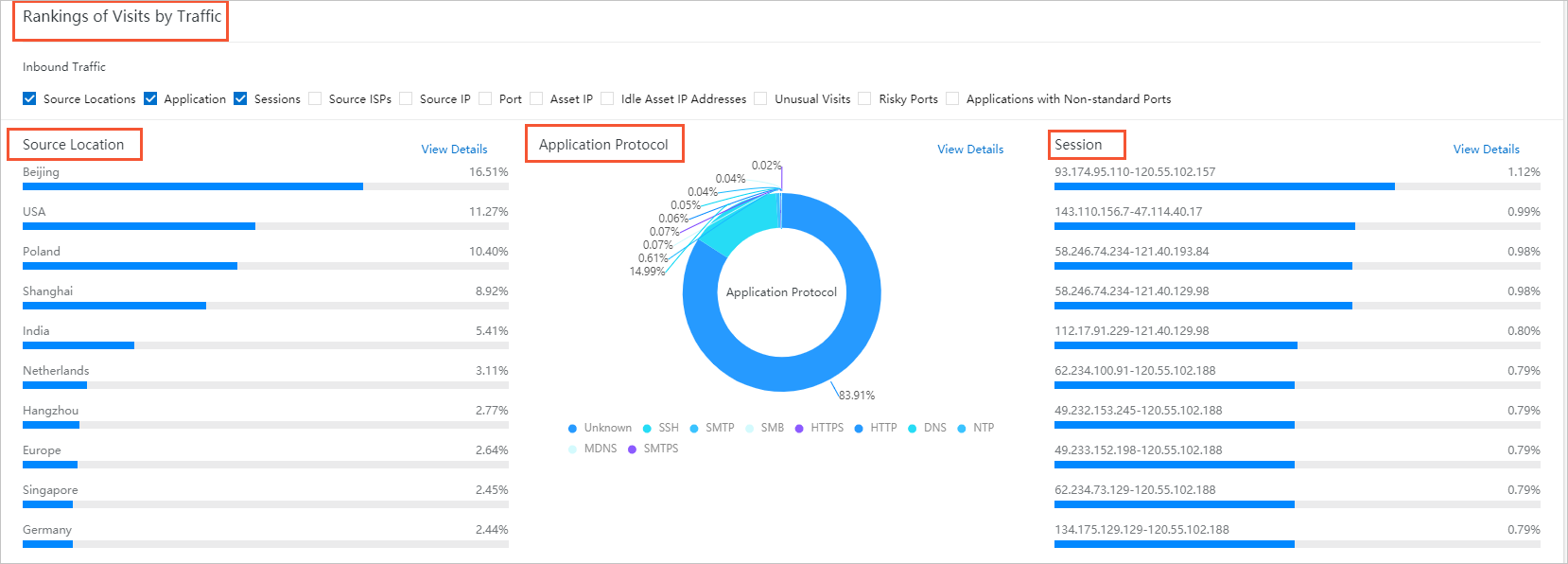 Rankings of Visits by Traffic