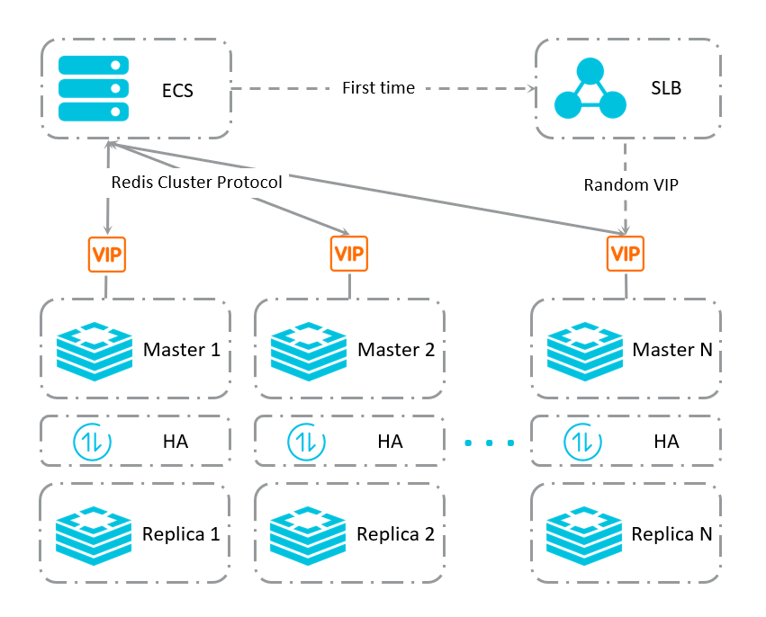 Service architecture of an ApsaraDB for Redis cluster instance in the direct connection mode
