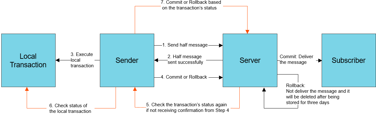 Transactional message interaction flowchart