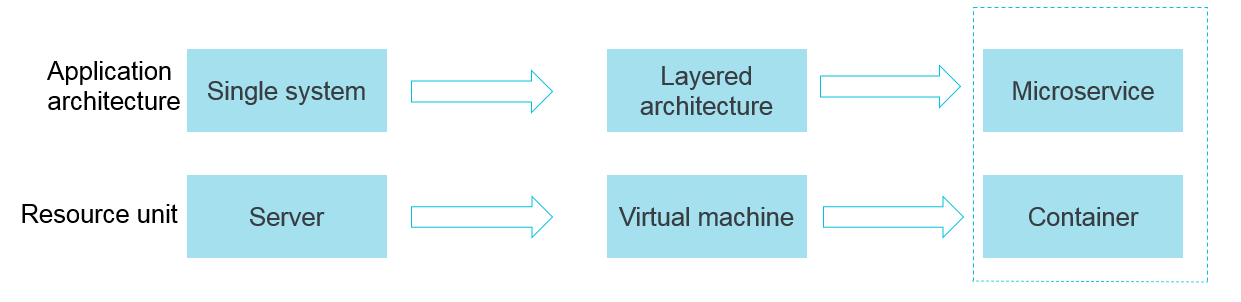 Architecture evolution